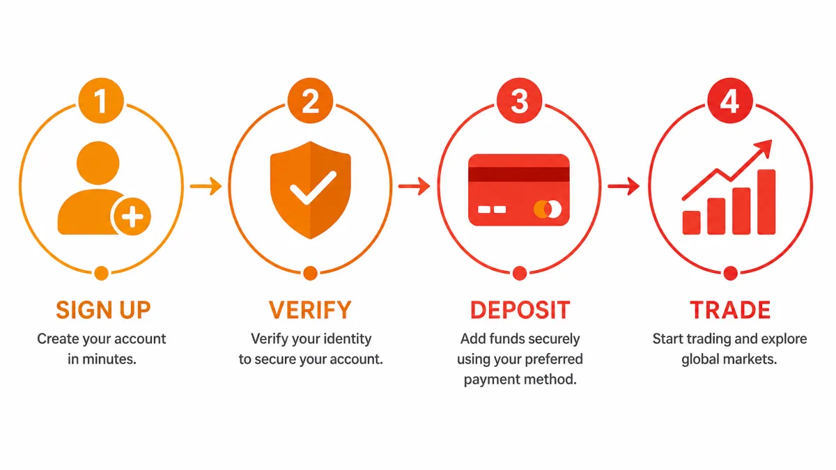 Neobit Fundex — registration steps infographic